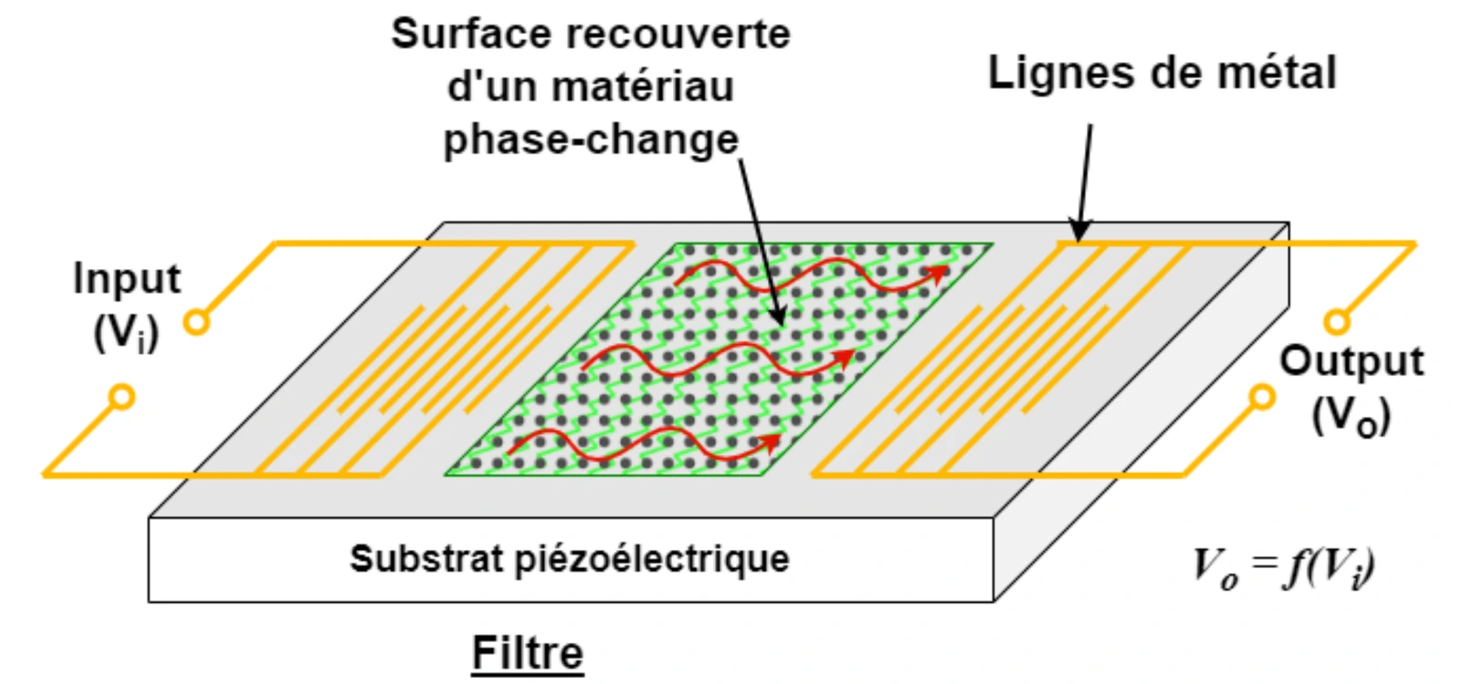 Schéma d'un filtre à ondes acoustiques de surface (SAW) recouvert d'un matériau à changement de phase, utilisé comme réseau de neurones physique